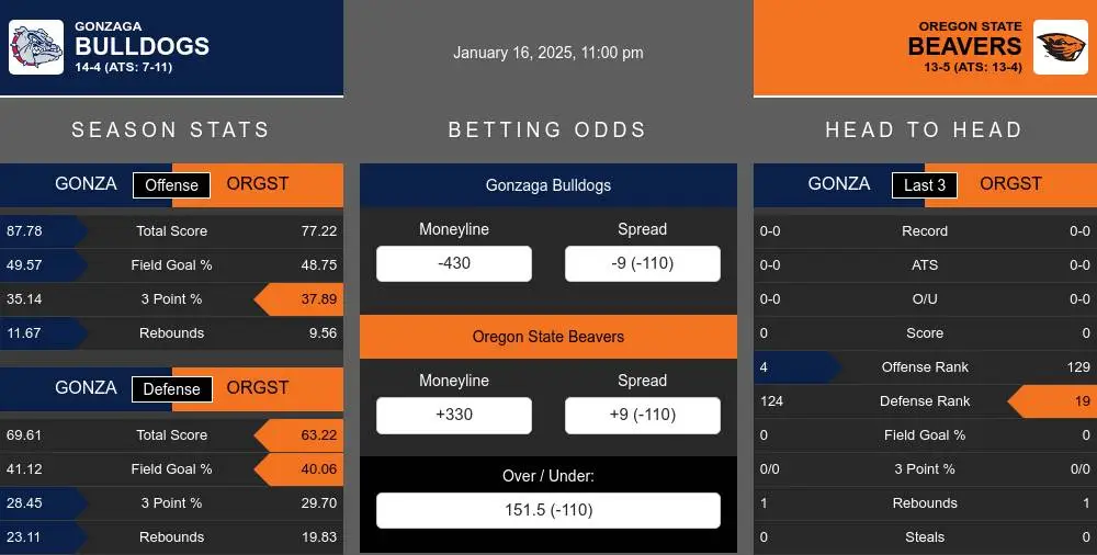 Bulldogs vs Beavers prediction infographic 