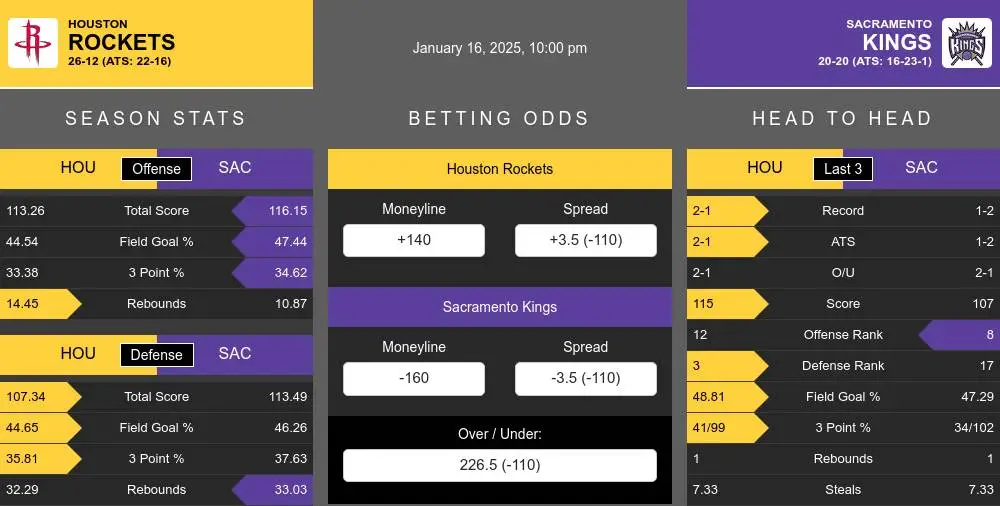 Rockets vs Kings prediction infographic 