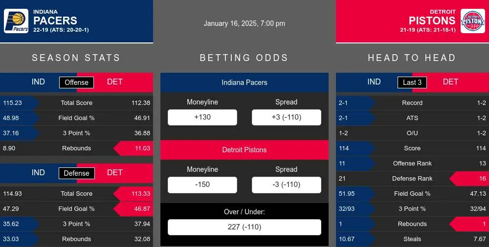 Pacers vs Pistons prediction infographic 