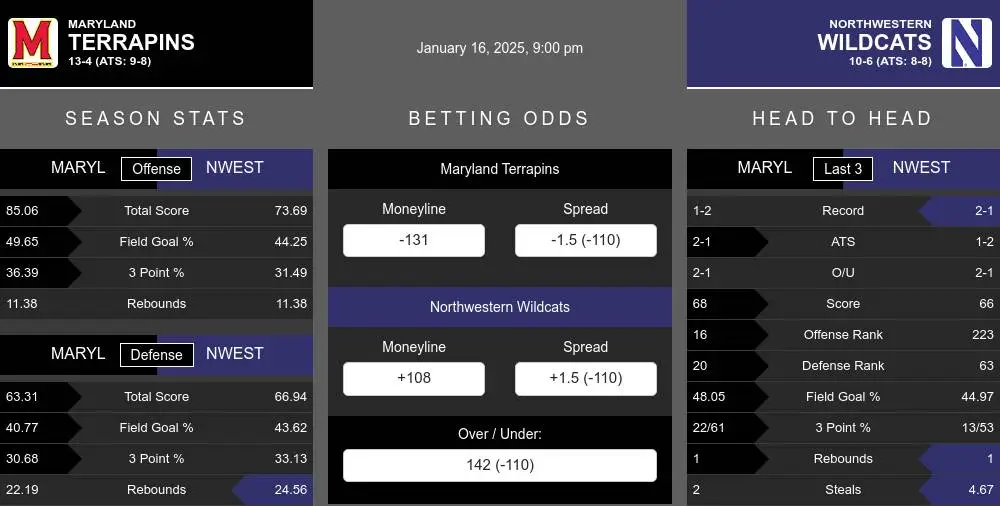 Terrapins vs Wildcats prediction infographic 