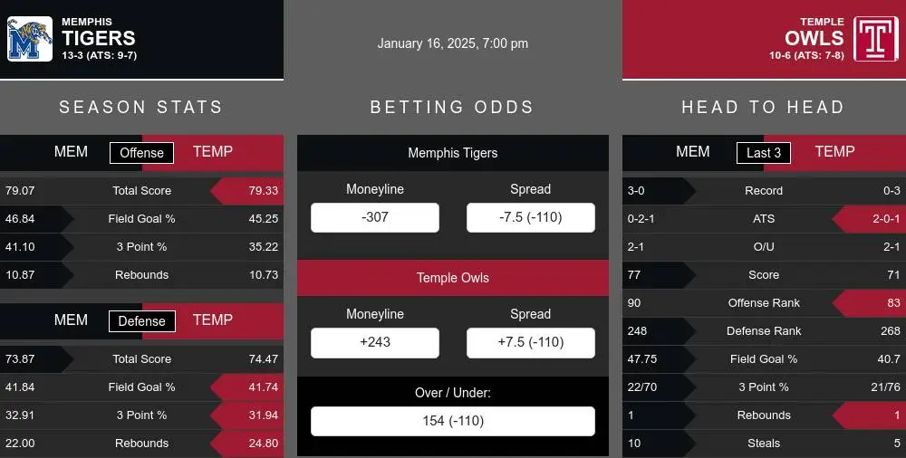 Tigers vs Owls prediction infographic 