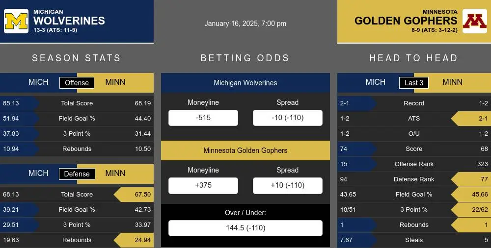 Wolverines vs Golden Gophers prediction infographic 