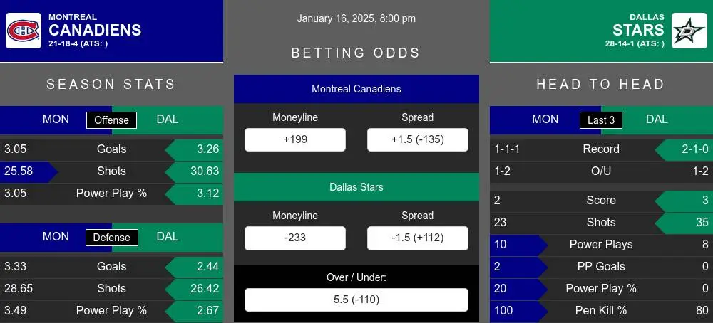 Canadiens vs Stars prediction infographic 