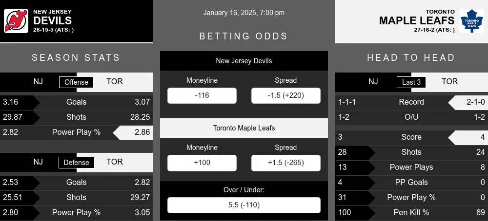 Devils vs Maple Leafs prediction infographic 