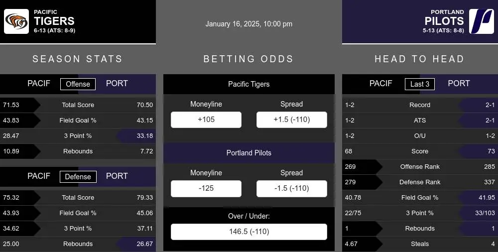 Tigers vs Pilots prediction infographic 