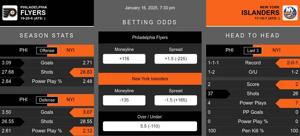 Flyers vs Islanders prediction infographic 