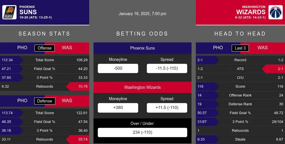 Suns vs Wizards prediction infographic 