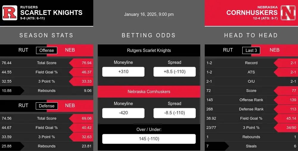 Scarlet Knights vs Cornhuskers prediction infographic 