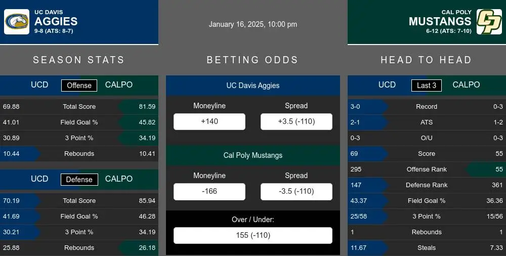 Aggies vs Mustangs prediction infographic 