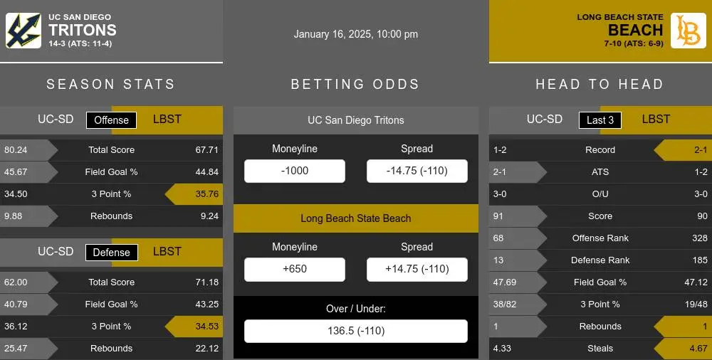 Tritons vs Beach prediction infographic 