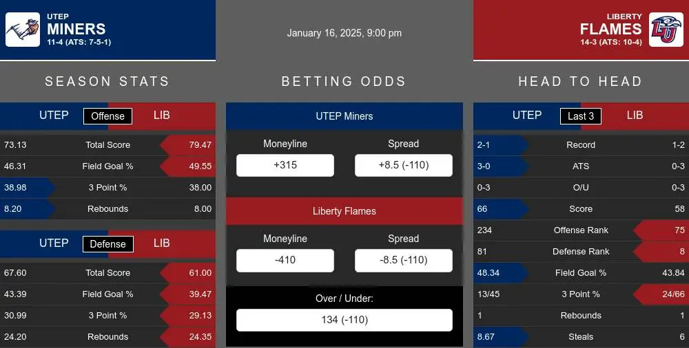 Miners vs Flames prediction infographic 