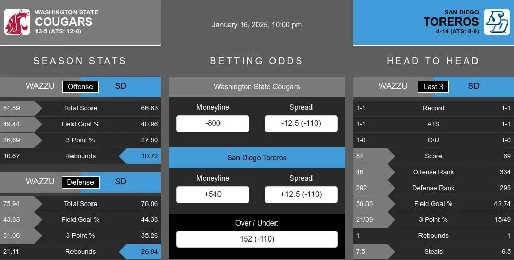 Cougars vs Toreros prediction infographic 