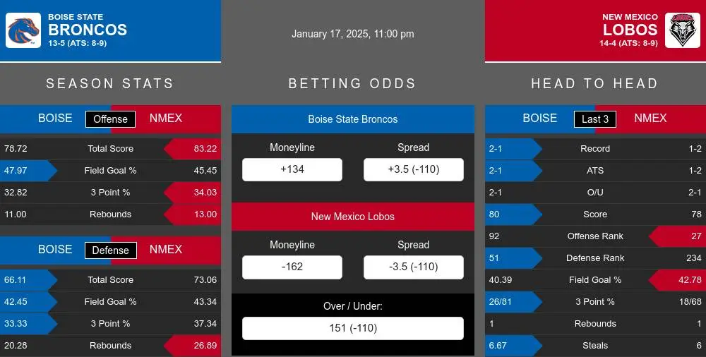 Broncos vs Lobos prediction infographic 