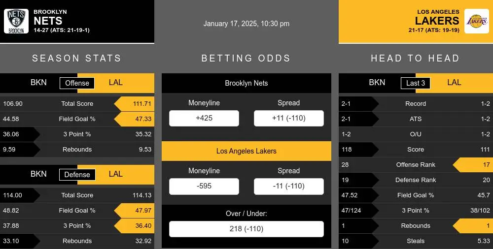 Nets vs Lakers prediction infographic 