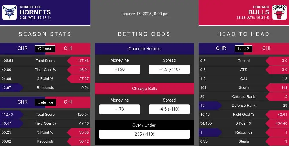 Hornets vs Bulls prediction infographic 