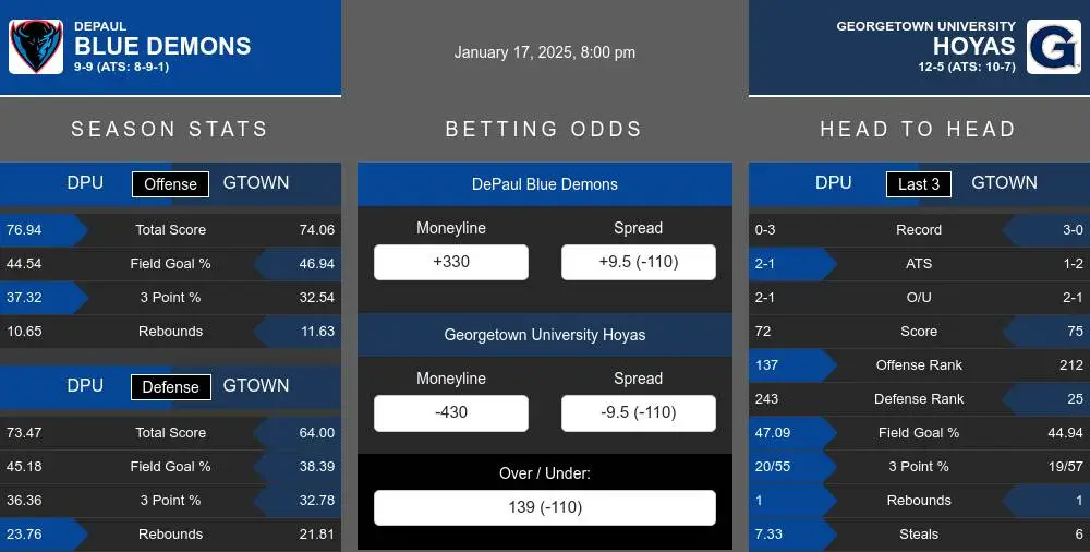 Blue Demons vs Hoyas prediction infographic 