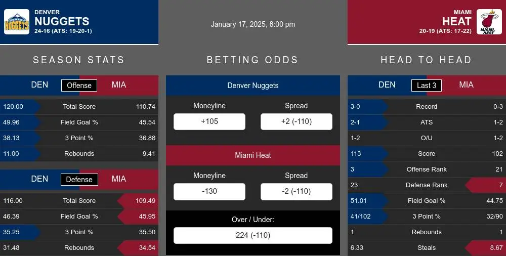 Nuggets vs Heat prediction infographic 