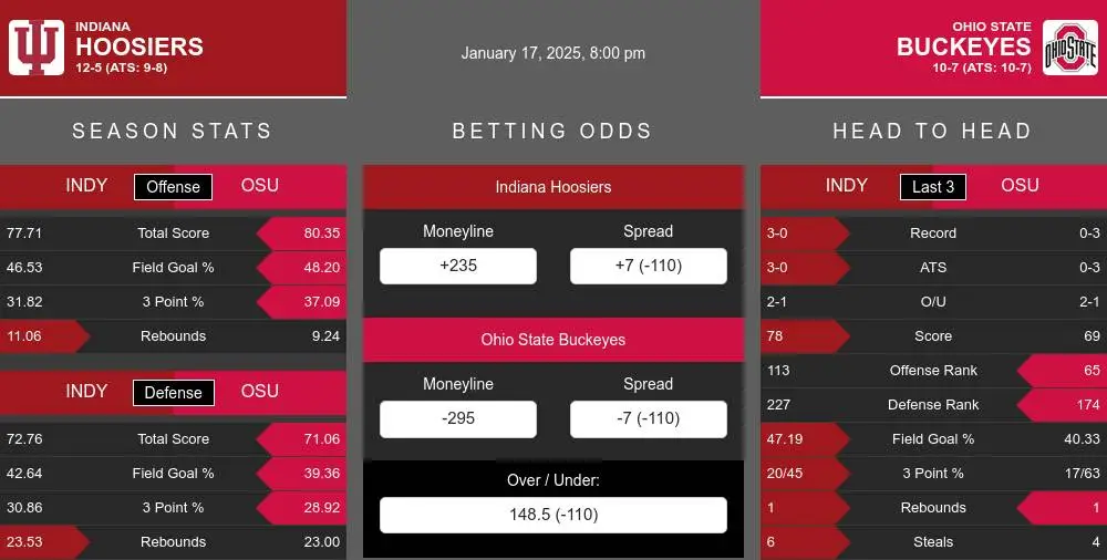 Hoosiers vs Buckeyes prediction infographic 