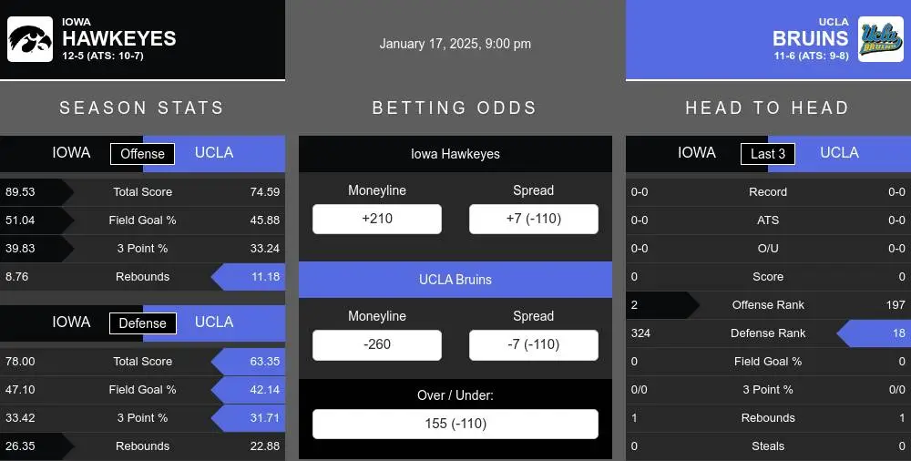 Hawkeyes vs Bruins prediction infographic 