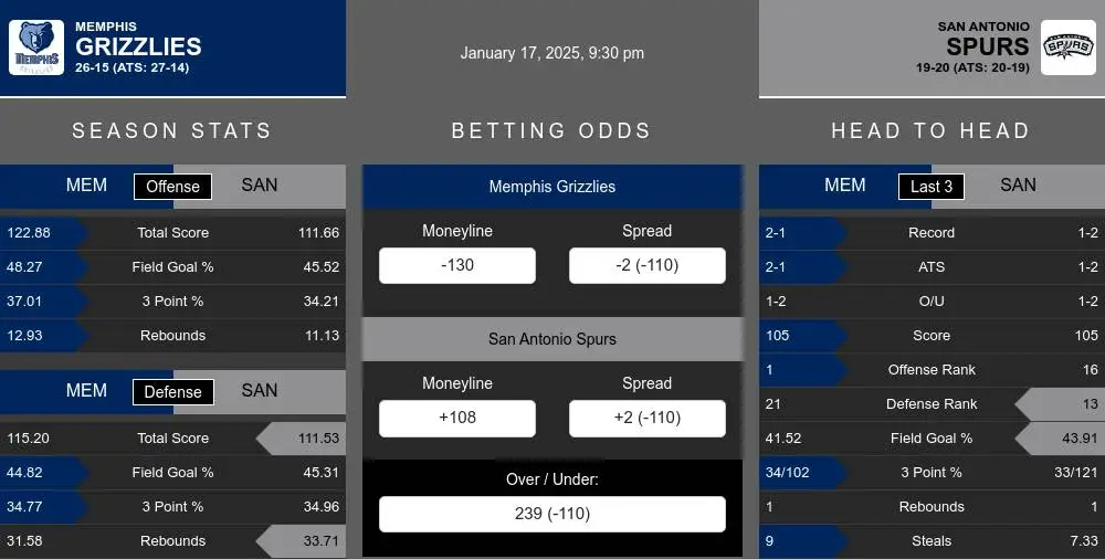 Grizzlies vs Spurs prediction infographic 