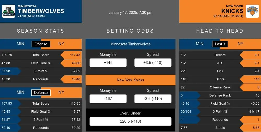 Timberwolves vs Knicks prediction infographic 