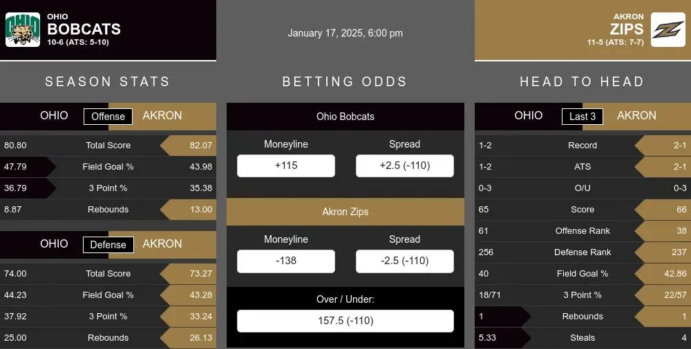 Bobcats vs Zips prediction infographic 