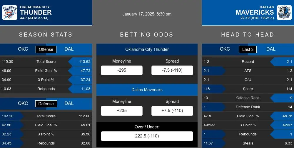 Thunder vs Mavericks prediction infographic 