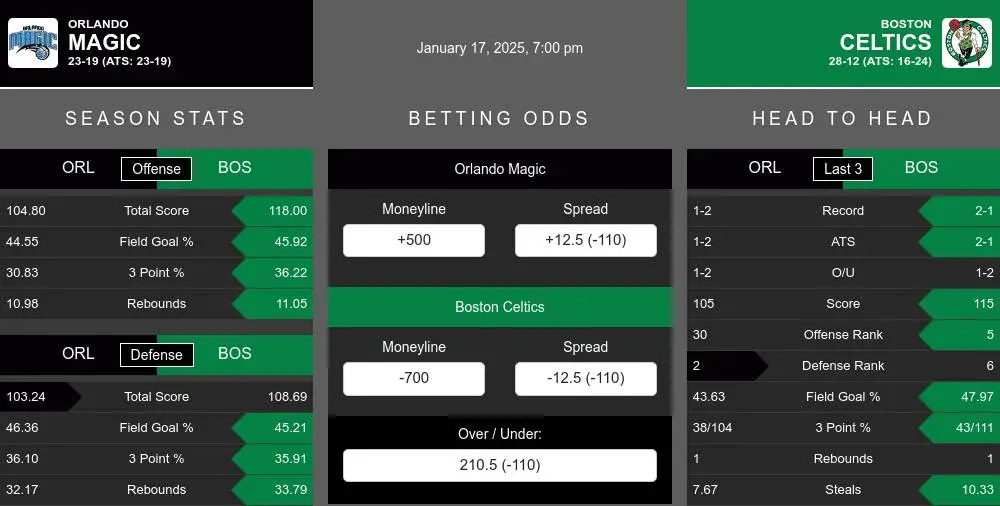 Magic vs Celtics prediction infographic 