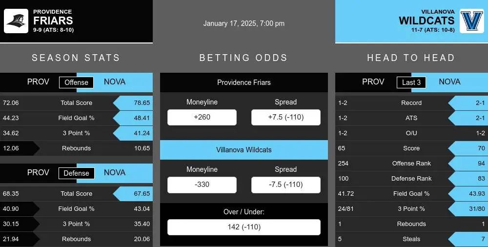 Friars vs Wildcats prediction infographic 