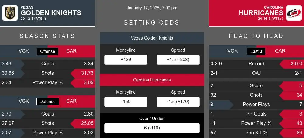 Golden Knights vs Hurricanes prediction infographic 