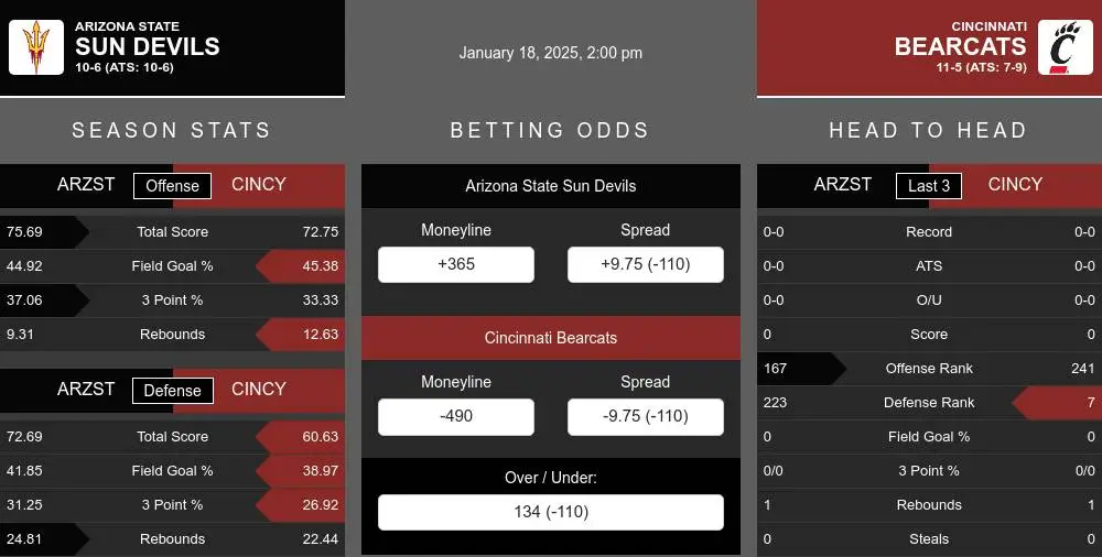 Sun Devils vs Bearcats prediction infographic 