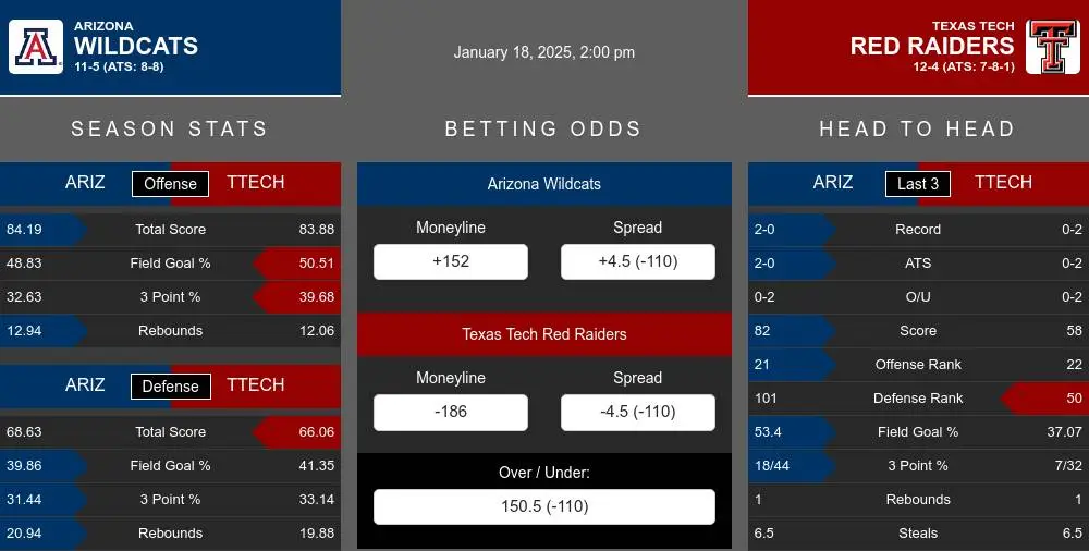 Wildcats vs Red Raiders prediction infographic 