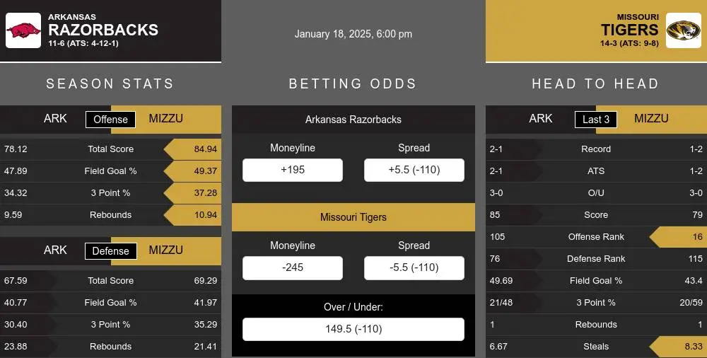 Razorbacks vs Tigers prediction infographic 