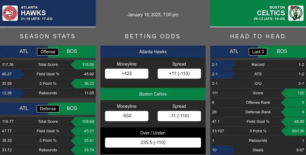 Hawks vs Celtics prediction infographic 