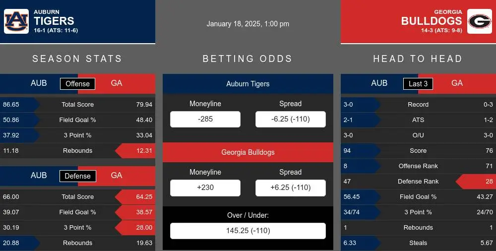 Tigers vs Bulldogs prediction infographic 