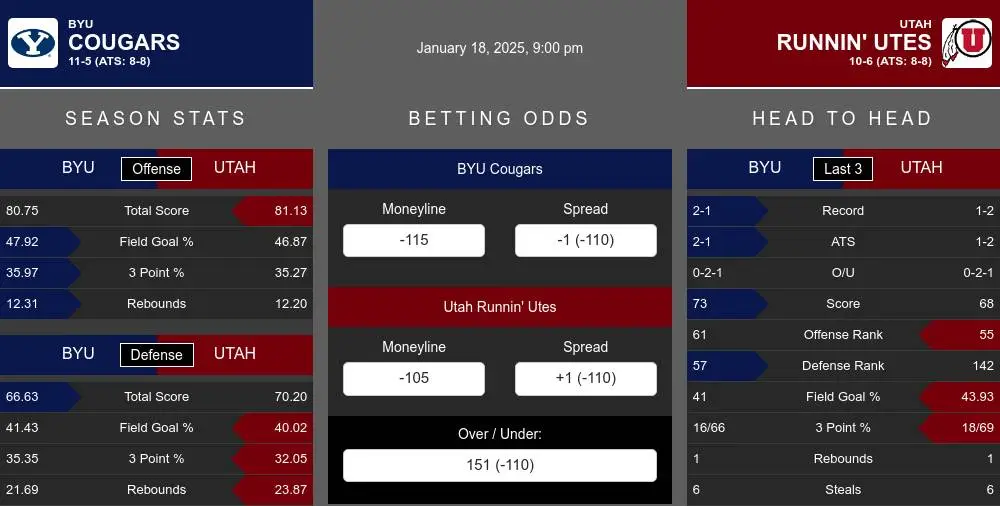 Cougars vs Runnin' Utes prediction infographic 