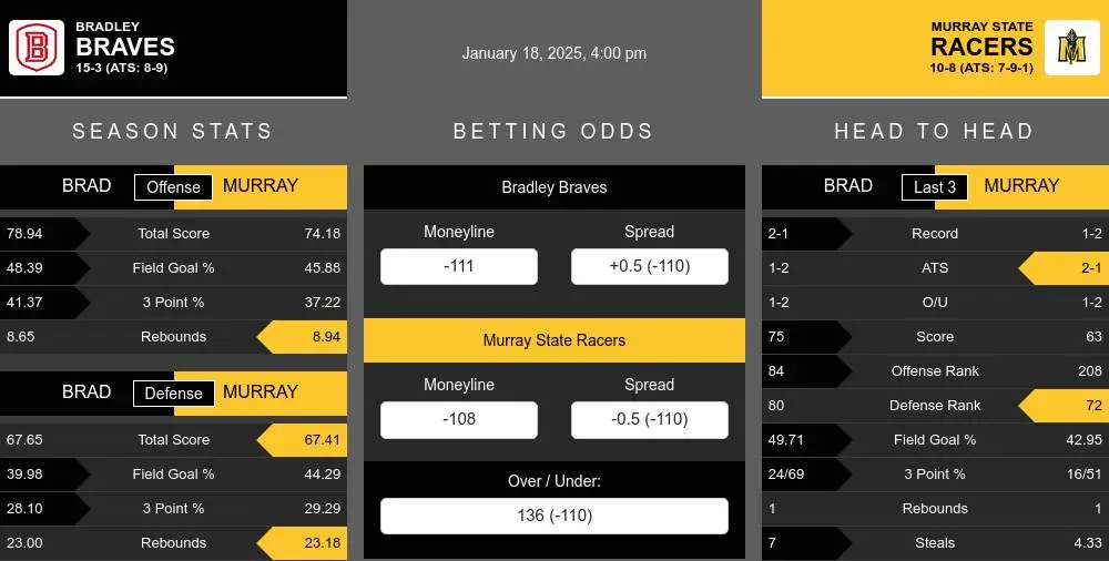 Braves vs Racers prediction infographic 