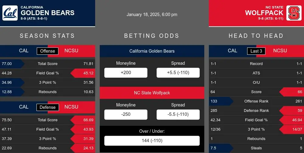 Golden Bears vs Wolfpack prediction infographic 