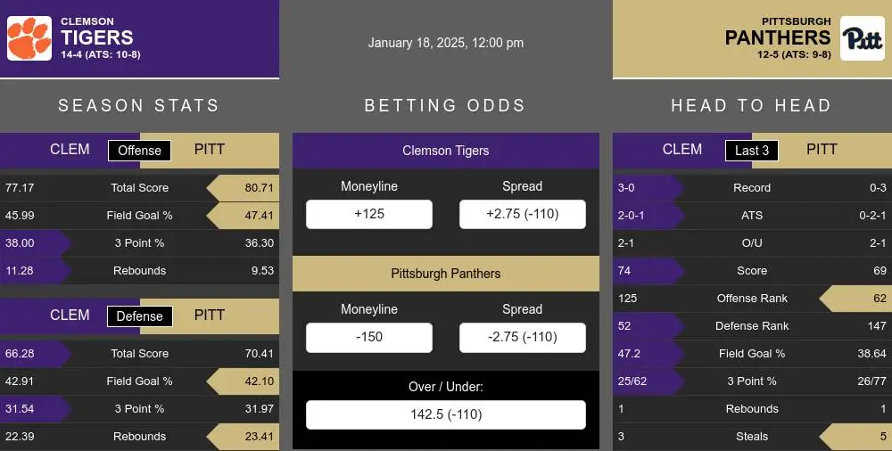 Tigers vs Panthers prediction infographic 