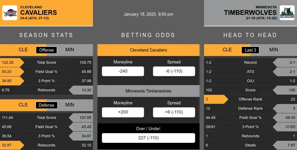 Cavaliers vs Timberwolves prediction infographic 