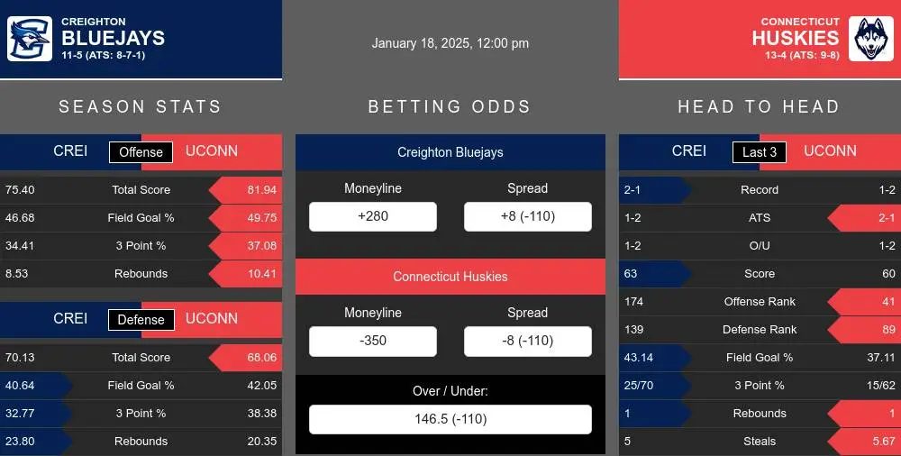 Bluejays vs Huskies prediction infographic 