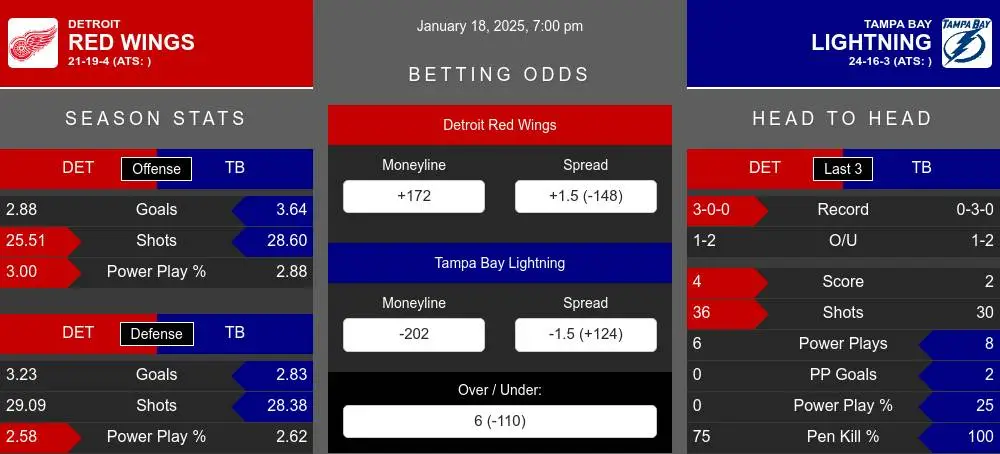 Red Wings vs Lightning prediction infographic 