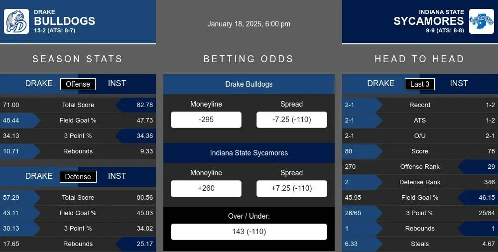 Bulldogs vs Sycamores prediction infographic 