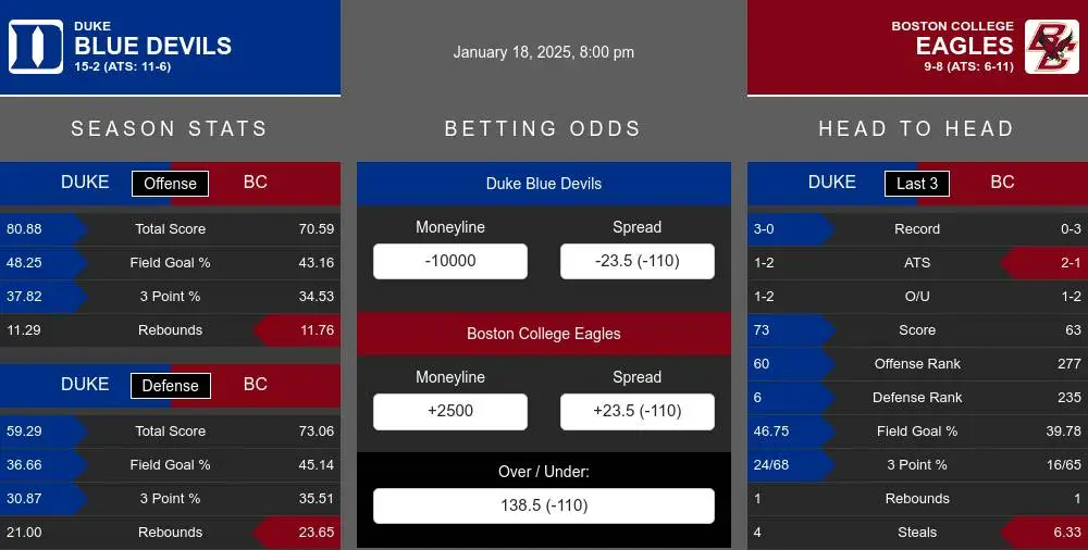 Blue Devils vs Eagles prediction infographic 