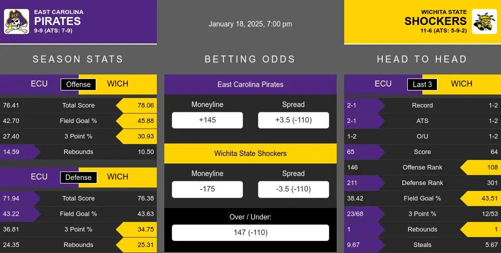 Pirates vs Shockers prediction infographic 