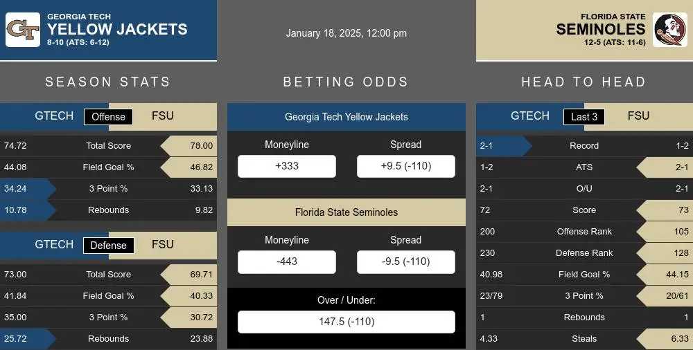 Yellow Jackets vs Seminoles prediction infographic 