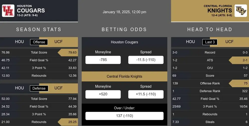 Cougars vs Knights prediction infographic 