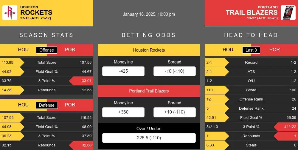 Rockets vs Trail Blazers prediction infographic 