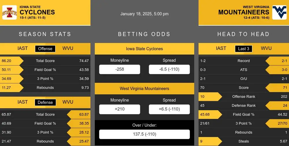 Cyclones vs Mountaineers prediction infographic 