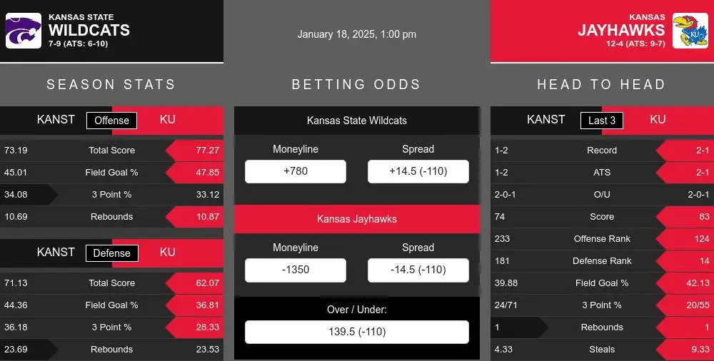 Wildcats vs Jayhawks prediction infographic 